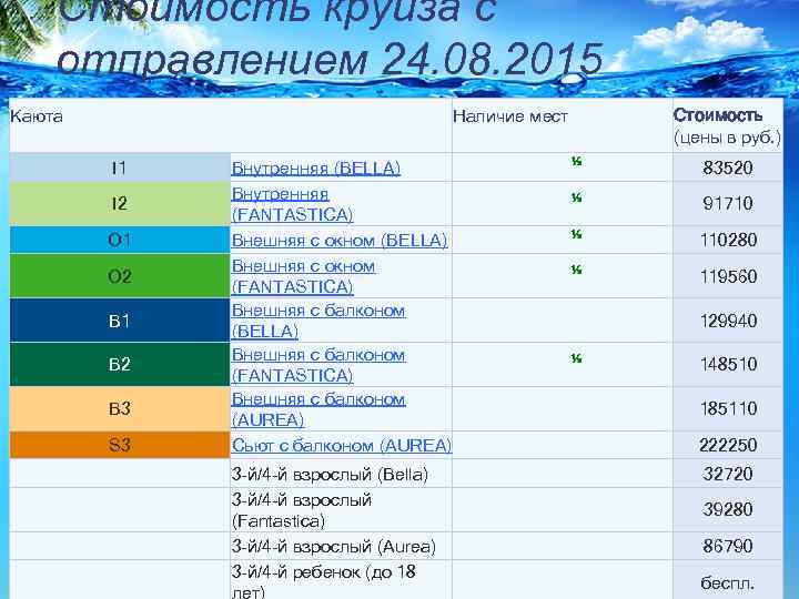 Стоимость круиза с отправлением 24. 08. 2015 Каюта Наличие мест I 1 I 2