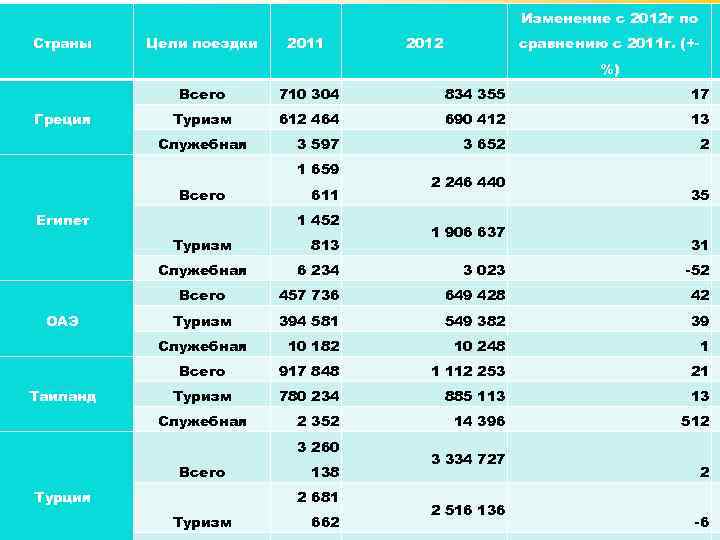 Изменение с 2012 г по Страны Цели поездки Описание отрасли 2011 сравнению с 2011