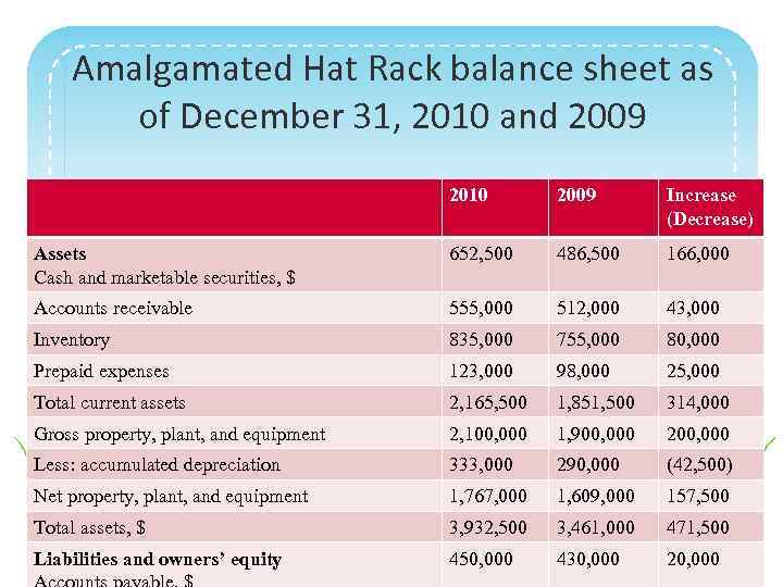 Amalgamated Hat Rack balance sheet as of December 31, 2010 and 2009 2010 2009