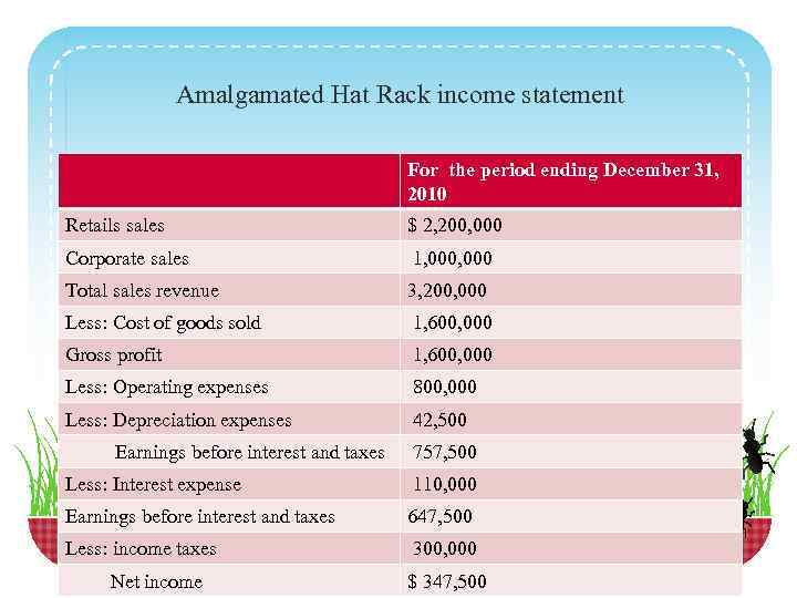 Amalgamated Hat Rack income statement For the period ending December 31, 2010 Retails sales