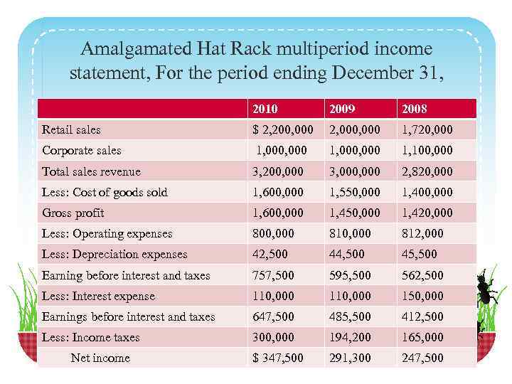 Amalgamated Hat Rack multiperiod income statement, For the period ending December 31, 2010 2009