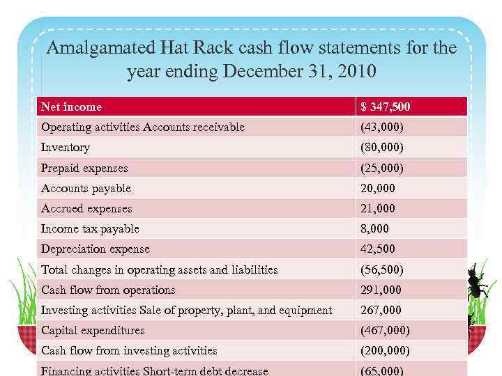 Amalgamated Hat Rack cash flow statements for the year ending December 31, 2010 Net
