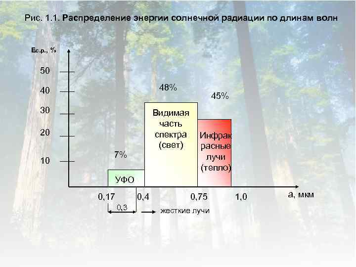 Рис. 1. 1. Распределение энергии солнечной радиации по длинам волн Eс. р. , %