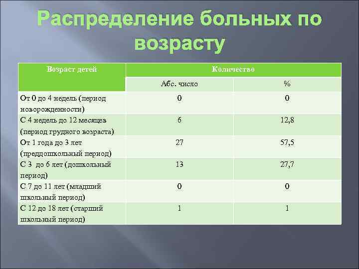 Распределение больных по возрасту Возраст детей Количество Абс. число От 0 до 4 недель