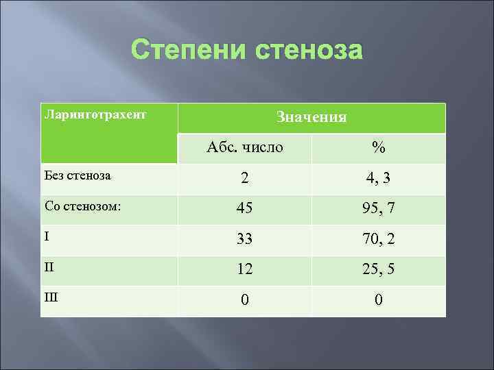 Степени стеноза Ларинготрахеит Значения Абс. число % Без стеноза 2 4, 3 Со стенозом: