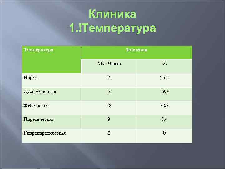 Клиника 1. Температура Значения Абс. Число % Норма 12 25, 5 Субфебрильная 14 29,