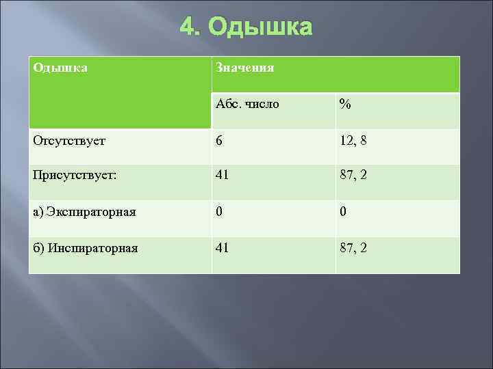 4. Одышка Значения Абс. число % Отсутствует 6 12, 8 Присутствует: 41 87, 2