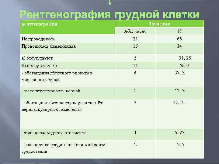  Рентгенография грудной клетки рентгенография Значения Абс. число % Не проводилась 31 66 Проводилась