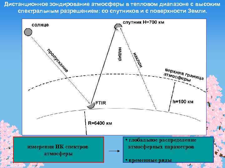 Дистанционное зондирование атмосферы в тепловом диапазоне с высоким спектральным разрешением: со спутников и с