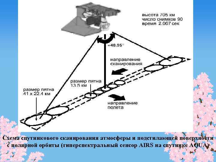 Схема спутникового сканирования атмосферы и подстилающей поверхности с полярной орбиты (гиперспектральный сенсор AIRS на