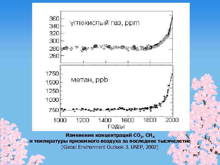 Изменение концентраций CO 2, CH 4 и температуры приземного воздуха за последнее тысячелетие [Global