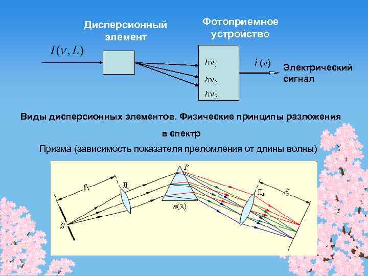 Дисперсионный элемент Фотоприемное устройство hn 1 hn 2 i (n) Электрический сигнал hn 3