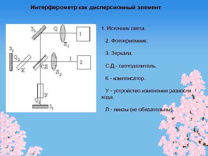 Интерферометр как дисперсионный элемент 1. Источник света. 2. Фотоприемник. 3. Зеркала. С. Д. -