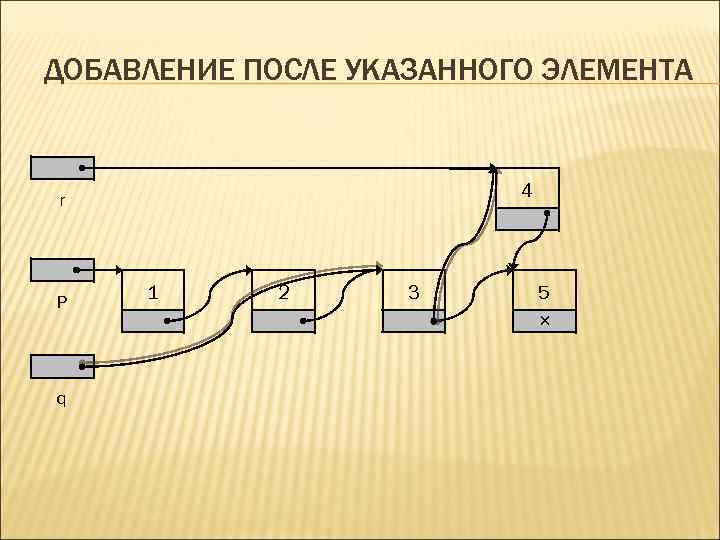 ДОБАВЛЕНИЕ ПОСЛЕ УКАЗАННОГО ЭЛЕМЕНТА 4 r P q 1 2 3 5 