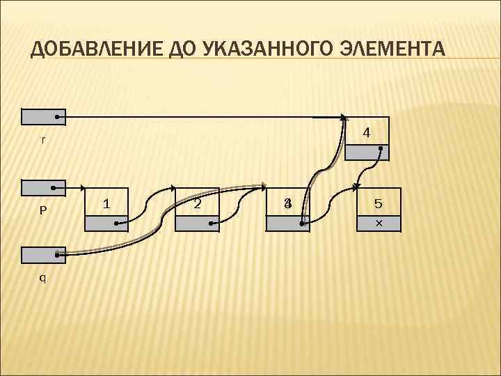 ДОБАВЛЕНИЕ ДО УКАЗАННОГО ЭЛЕМЕНТА 4 r P q 1 2 4 3 5 
