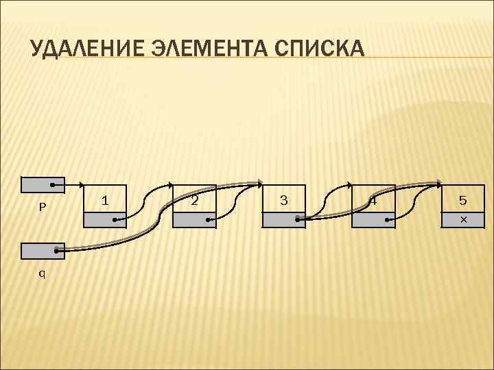 УДАЛЕНИЕ ЭЛЕМЕНТА СПИСКА P q 1 2 3 4 5 