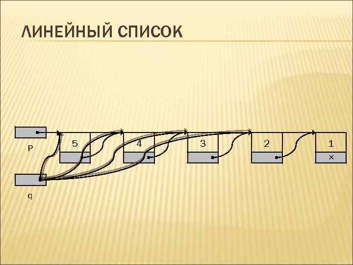 ЛИНЕЙНЫЙ СПИСОК P q 5 4 3 2 1 