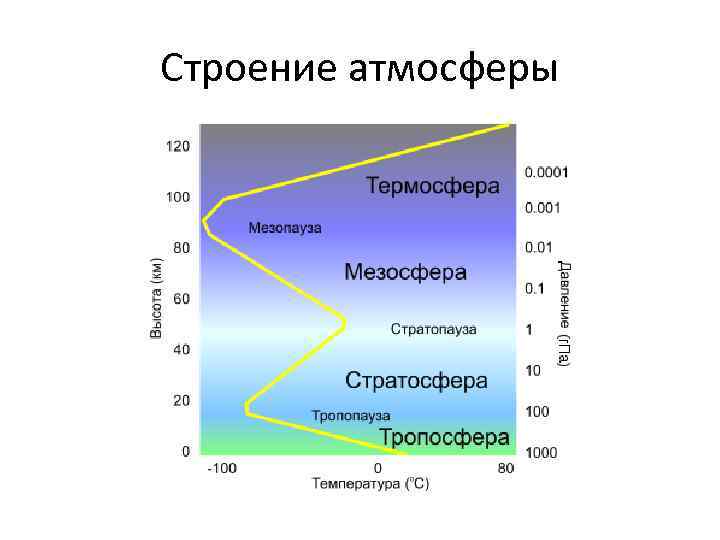 Строение атмосферы 