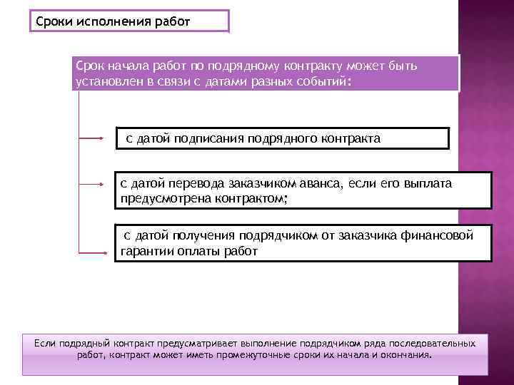 Сроки исполнения работ Срок начала работ по подрядному контракту может быть установлен в связи