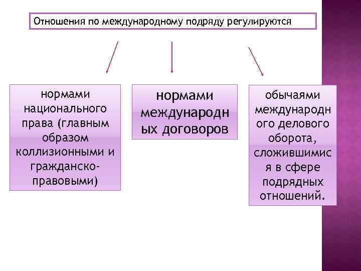 Отношения по международному подряду регулируются нормами национального права (главным образом коллизионными и гражданскоправовыми) нормами