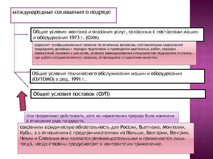 международные соглашения о подряде Общие условия монтажа и оказания услуг, связанных с поставками машин