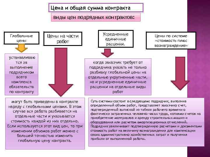 Цена и общая сумма контракта виды цен подрядных контрактов: Глобальные цены Цены на части