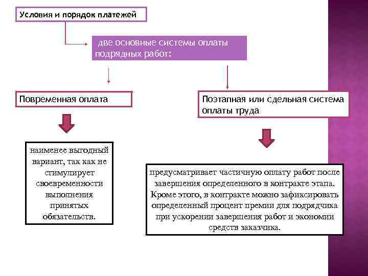 Условия и порядок платежей две основные системы оплаты подрядных работ: Повременная оплата наименее выгодный