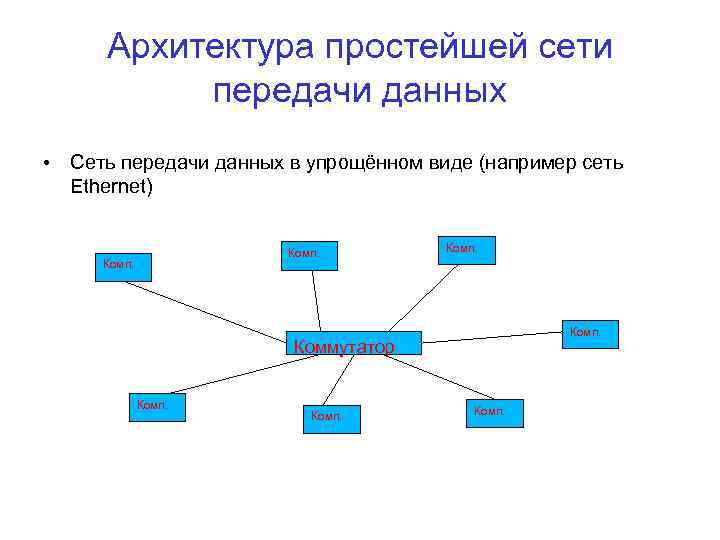 Архитектура простейшей сети передачи данных • Сеть передачи данных в упрощённом виде (например сеть