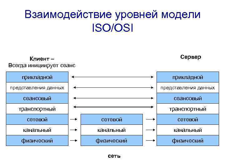 Взаимодействие уровней модели ISO/OSI Сервер Клиент – Всегда инициирует сеанс прикладной представления данных сеансовый