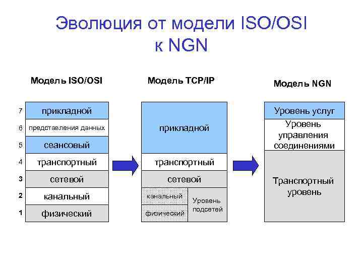 Эволюция от модели ISO/OSI к NGN Модель ISO/OSI 7 Модель TCP/IP прикладной 6 представления