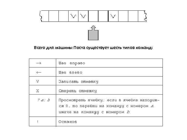 Всего для машины Поста существует шесть типов команд: 