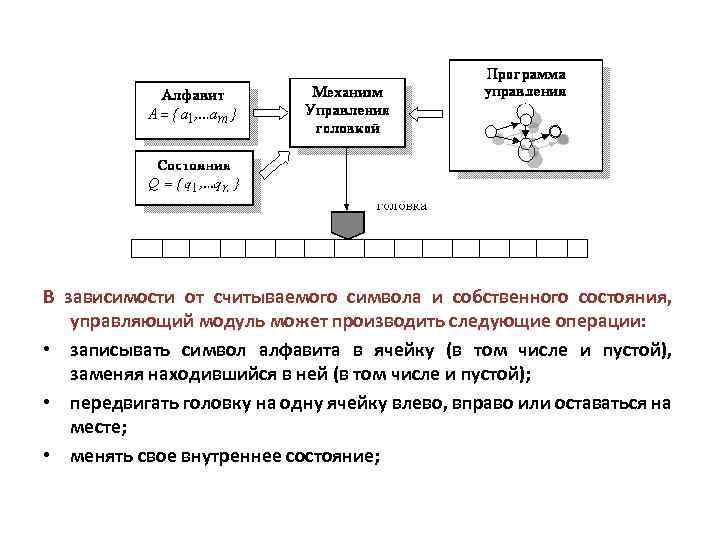 В зависимости от считываемого символа и собственного состояния, управляющий модуль может производить следующие операции: