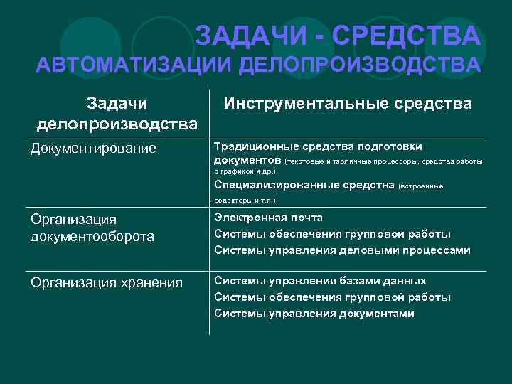 ЗАДАЧИ - СРЕДСТВА АВТОМАТИЗАЦИИ ДЕЛОПРОИЗВОДСТВА Задачи делопроизводства Документирование Инструментальные средства Традиционные средства подготовки документов