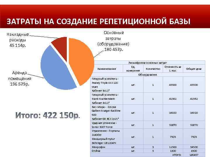 ЗАТРАТЫ НА СОЗДАНИЕ РЕПЕТИЦИОННОЙ БАЗЫ Накладные расходы 45 114 р. Аренда помещения 196 579