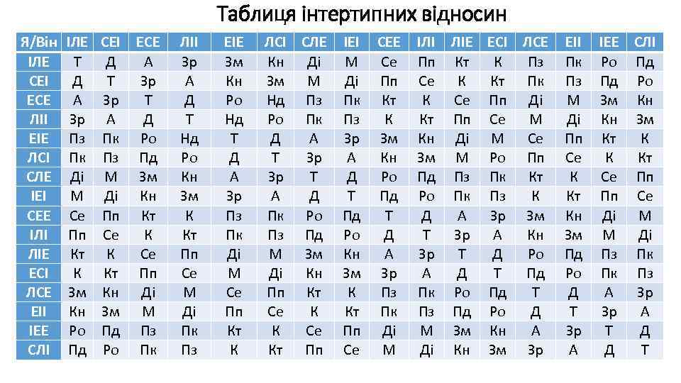Таблиця інтертипних відносин Я/Він ІЛЕ СЕІ ЕСЕ ЛІІ ЕІЕ ЛСІ СЛЕ ІЕІ СЕЕ ІЛІ