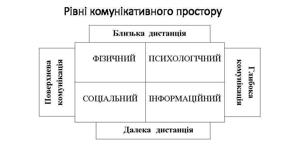 Рівні комунікативного простору Близька дистанція ФІЗИЧНИЙ ПСИХОЛОГІЧНИЙ СОЦІАЛЬНИЙ ІНФОРМАЦІЙНИЙ Далека дистанція Поверхнева комунікація Глибока