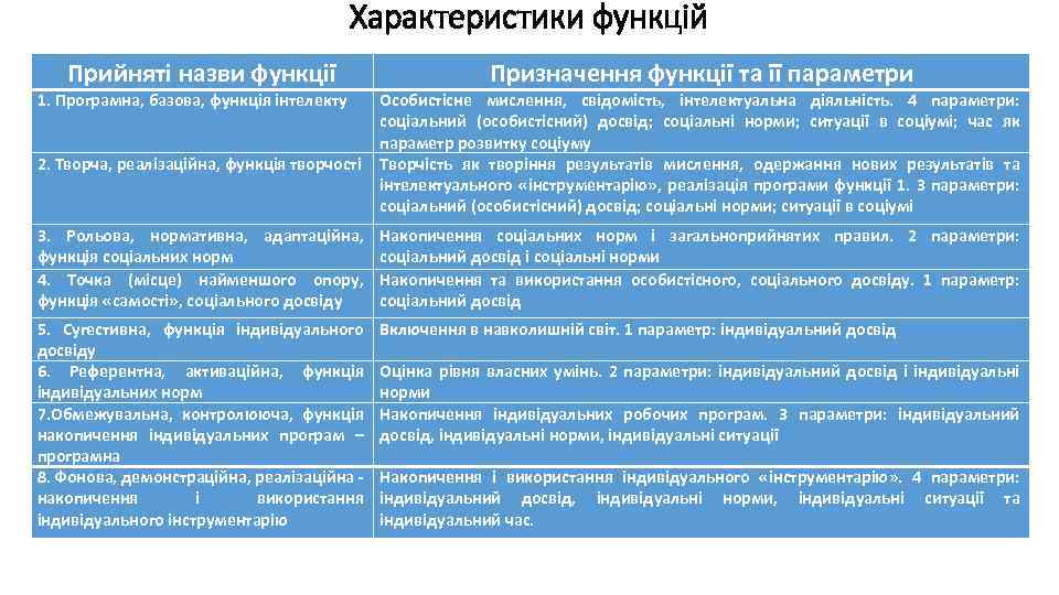 Характеристики функцій Прийняті назви функції Призначення функції та її параметри 1. Програмна, базова, функція