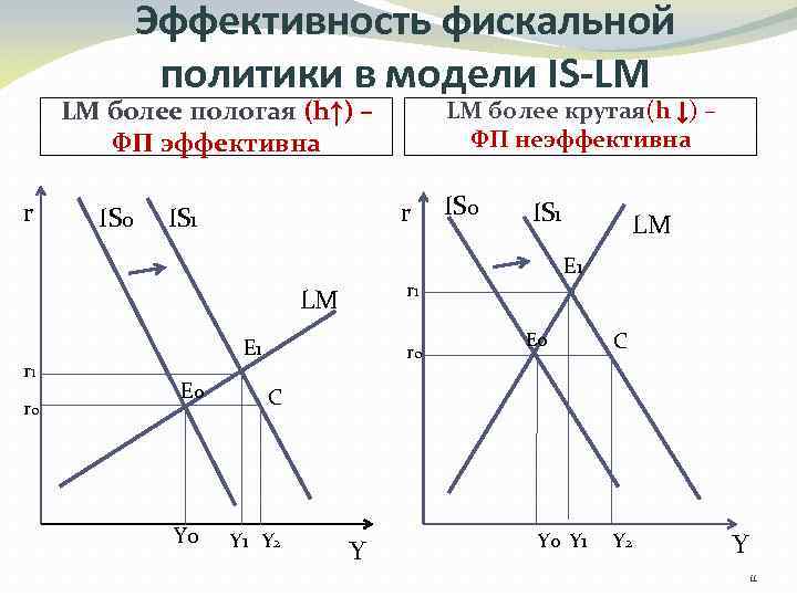 Эффективность фискальной политики в модели IS-LM LM более пологая (h↑) – ФП эффективна r