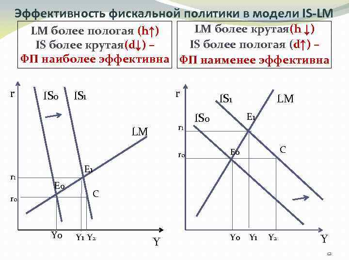 Эффективность фискальной политики в модели IS-LM LM более крутая(h ↓) LM более пологая (h↑)