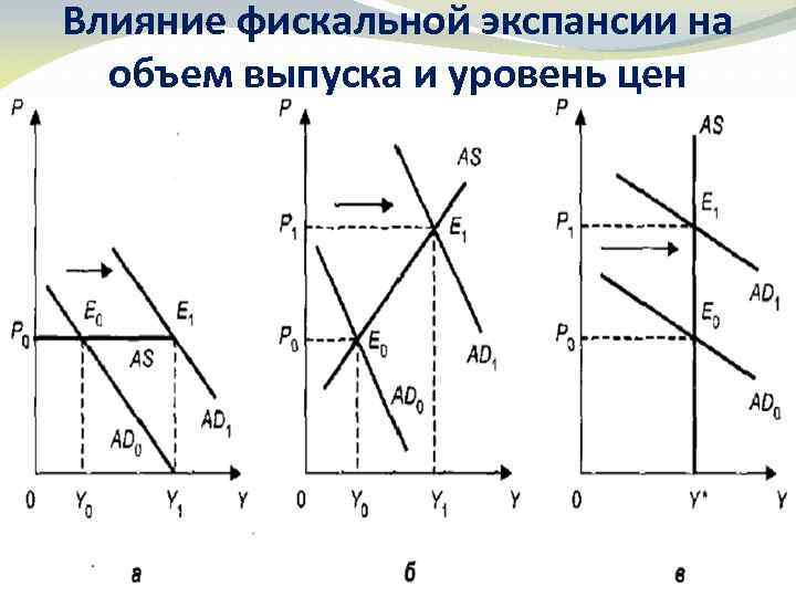 Влияние фискальной экспансии на объем выпуска и уровень цен 14 