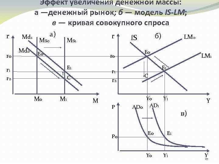 Эффект увеличения денежной массы: а —денежный рынок; б — модель IS-LM; в — кривая