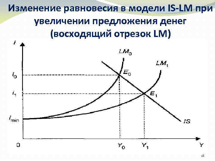 Изменение равновесия в модели IS-LM при увеличении предложения денег (восходящий отрезок LM) 18 