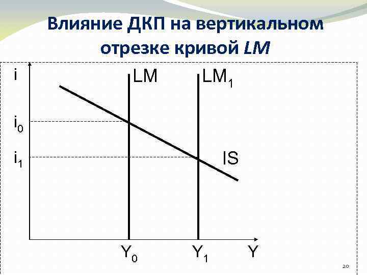 Влияние ДКП на вертикальном отрезке кривой LM i LM LM 1 i 0 i