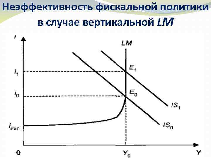 Неэффективность фискальной политики в случае вертикальной LM 21 