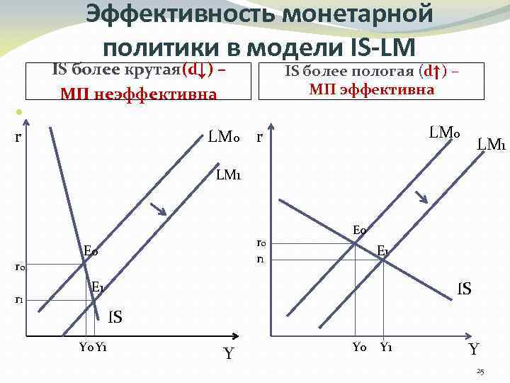 Эффективность монетарной политики в модели IS-LM IS более крутая(d↓) – МП неэффективна IS более