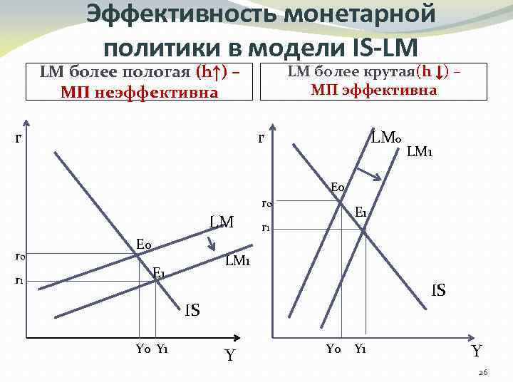 Эффективность монетарной политики в модели IS-LM LM более пологая (h↑) – МП неэффективна r