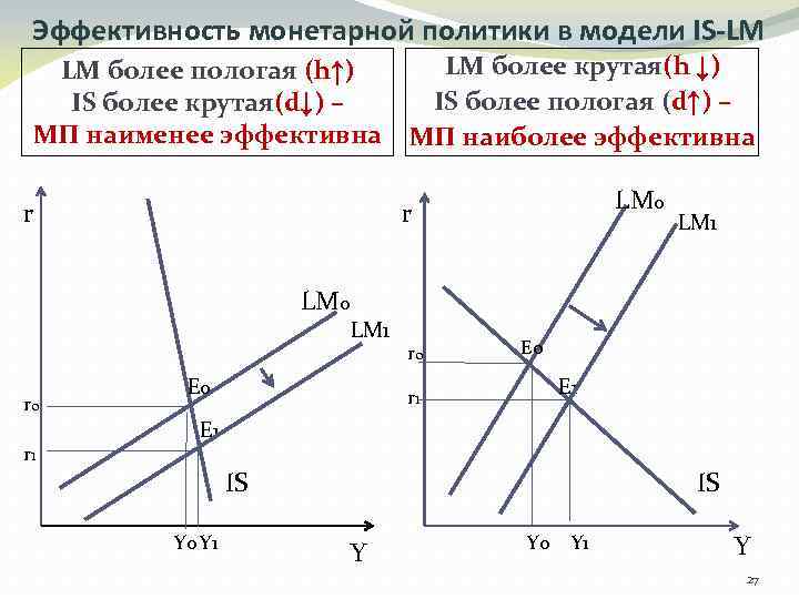 Эффективность монетарной политики в модели IS-LM LM более пологая (h↑) IS более крутая(d↓) –