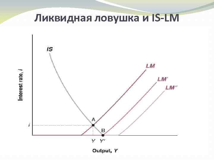 Ликвидная ловушка и IS-LM 