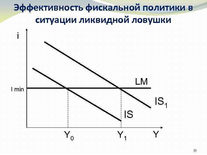 Эффективность фискальной политики в ситуации ликвидной ловушки i LM I min IS Y 0