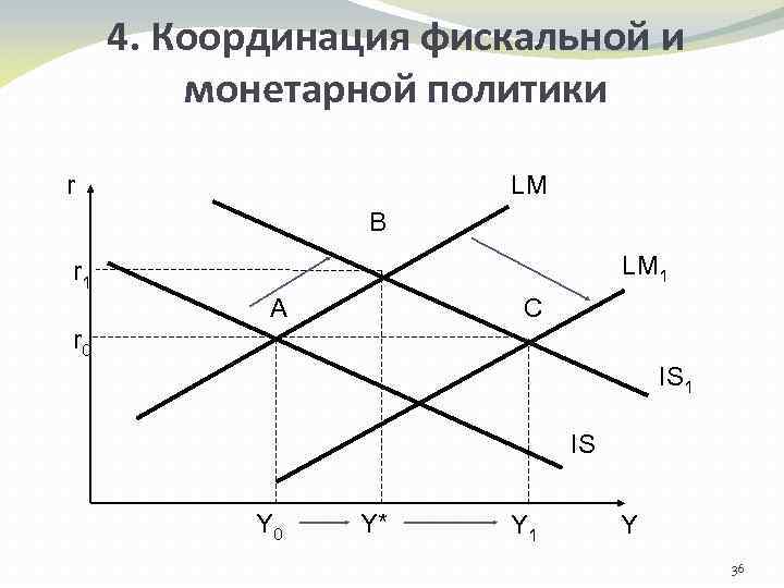 4. Координация фискальной и монетарной политики r LM В LM 1 r 1 А